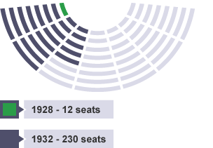 Representation of Nazi seat growth, with 12 seats -1928 and 230 seats -1932