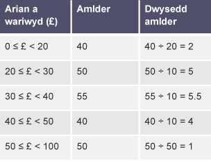 Tabl gyda phum rhes a thair colofn wedi eu labelu ag 'Arian a wariwyd (£)', 'Amlder' a 'Dwysedd amlder'.