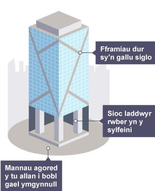 Enghraifft o adeilad sy’n gallu gwrthsefyll daeargryn.