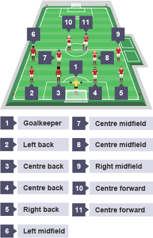 How many players in football? Know all positions