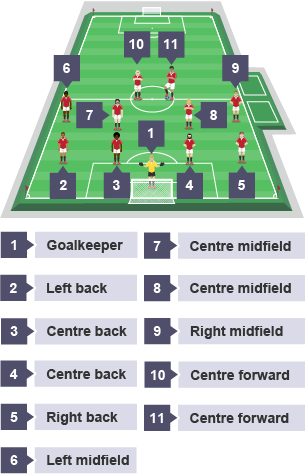 Football player positions and playing area - Association football -  factfile - GCSE Physical Education Revision - AQA - BBC Bitesize