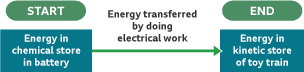 A flow chart showing energy in chemical store in a battery is transferred by doing electrical work into energy in kinetic store of a toy train.