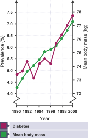 The correlation between obesity and type 2 diabetes