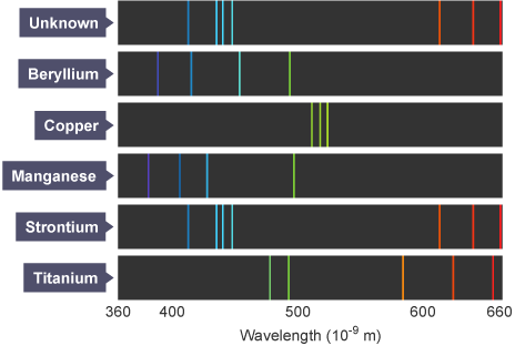 Line emission and absorption spectra - The Universe – WJEC - GCSE