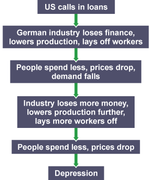 A flow chart of the causes and effects of the depression in Germany.