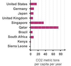 Graph showing CO2 in countries.