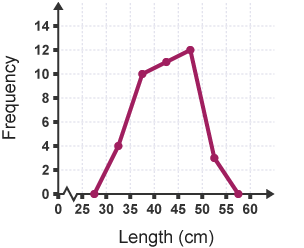 A frequency polygon shows the length of 40 babies at the midpoint of each group. 4 at 32.5cm, 10 at 37.5cm, 11 at 42.5cm, 12 at 47.5cm and 3 at 52.5cm. Each point is joined by a straight line.