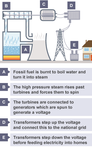 Mains cables - Mains electricity - AQA Synergy - GCSE Combined Science  Revision - AQA Synergy - BBC Bitesize