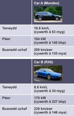 Tabl sy'n cymharu Mondeo gyda RX8.