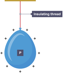 Blue balloon, labelled 'P', with positive charge around it hanging from the ceiling with insulating thread.