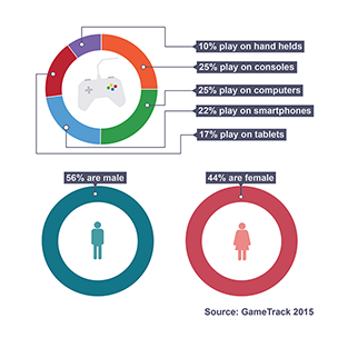 Infographic showing the breakdown of devices used to play video games and gender split