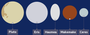 Pluto, Eris, Haumea, Makemake and Ceres – the five dwarf planets recognised by the International Astronomical Union.