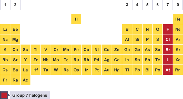 Periodic table with group 7 halogens highlighted: fluorine, chlorine, bromine, iodine and astatine