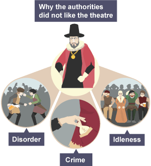 A petal diagram. In the centre is a man representing the authorities. In the three petals are social problems supposedly caused by going to the theatre. One shows drunk theatregoers fighting, another shows a pick-pocket stealing money and the third shows people sat watching the play and is labelled idleness.