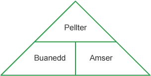 Diagram i ddangos y berthynas rhwng buanedd, pellter ac amser