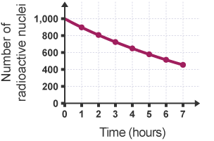 Graph plotting Number of radioactive nuclei against Time (hours). The Number of radioactive nuclei goes from 0 to 1,000. The time goes from 0 to 7 hours.