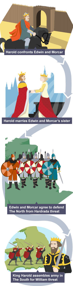 Timeline of the steps king Harold took to secure his rule under the threat of invasion