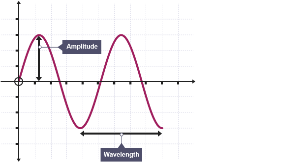  The amplitude is measured as the vertical distance from the x-axis to the top of a peak. The wavelength is measured as the distance between two consecutive peaks or two consecutive troughs.