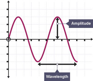 BBC Bitesize - GCSE Physics - Features of waves - Revision 2