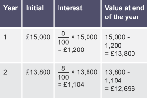 Devalue table showing interest over a 2 year period