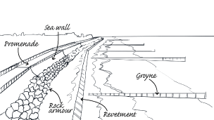 A field sketch showing the location of sea defences such as sea walls, groynes and rock armour along a section of a beach.