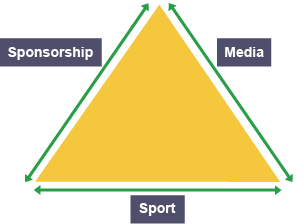 The relationship between sport, the media and sponsorship is shown on each of the three sides of a golden triangle.