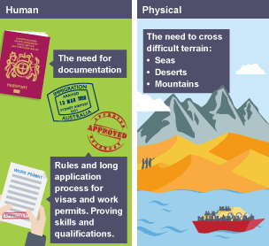 Image representating the human and physical barriers to migration.