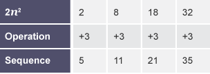 A 4 column table with three rows labelled '2n squared', 'Operation' and 'Sequence'.