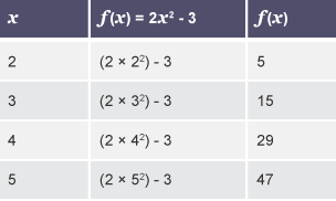 A completed four row table with three columns with the headings 'x', 'f(x) = 2x squared - 3' and 'f(x)'.