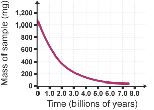 A graph which shows the mass of sample against time. The curve shows gradual decrease in mass over time.