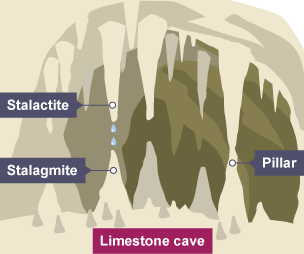 Inside of a limestone cave showing stalctites hanging from the ceiling and stalagmites on the ground