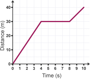 Distance-time speed-time graphs, Forces motion, KS4 Physics