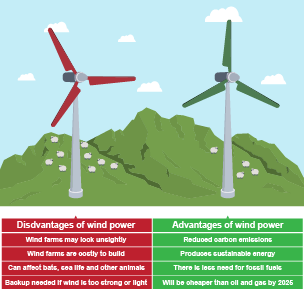 Wind power in the UK