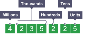 Place value