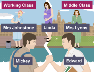 Diagram of characters from 'Blood Brothers'. Working class: Mrs Johnstone, Mickey, Linda. Middle class: Mrs Lyons, Edward.