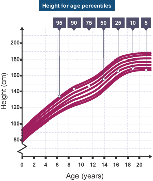 Graph showing the upper and lower percentiles of height growth from age 0 to 20.