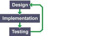 Design to Implementation to Testing flowchart. Testing loops back to Design.