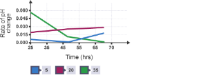 Graph showing rates of pH change at different times after incubation