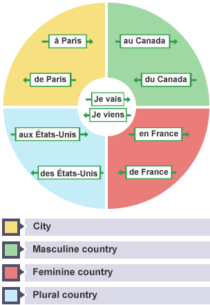 countries french feminine masculine prepositions chart sentence vocabulary use