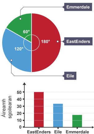 Pie chart and bar graph of soaps popular in a school