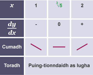 The minimum turning point is at x=3root5