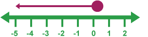 Number line showing that c is less than 1/4