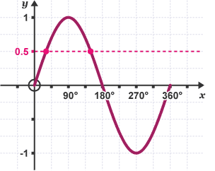 Sine graph displaying two solutions