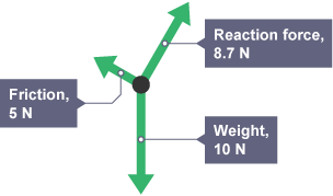 Three arrows of varying sizes coming out of a black dot. Each one is labelled with the relevant force.