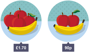 An infographic showing 4 apples and a banana labelled £1.70, and 2 apples and a banana labelled 90p.