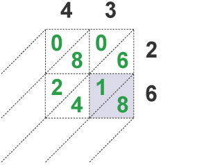 Multiplication diagram - Napiers' method: 3 x 6 = 18
