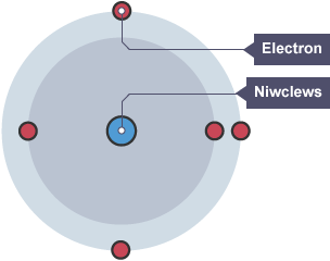 Atom gyda niwclews yn y canol a phum electron o'i amgylch.