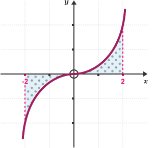 Working out the area above and below the curve