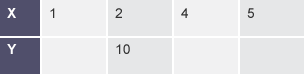 A 2 row table labelled x and y. X has values 1, 2, 4, and 5. Y has one value 10 which corresponds to the x value 2