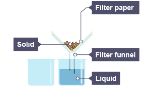 The beaker with the solid and liquid is now empty. The second beaker is filled with water and the filter paper has collected all the solid.